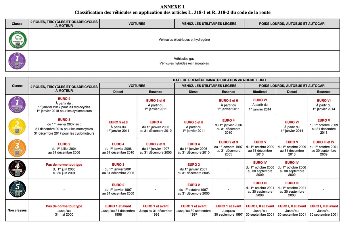 Tableau Crit'Air